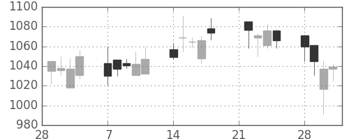 大日本住友の日足チャート(2005年3月)