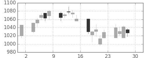 大日本住友の日足チャート(2005年4月)