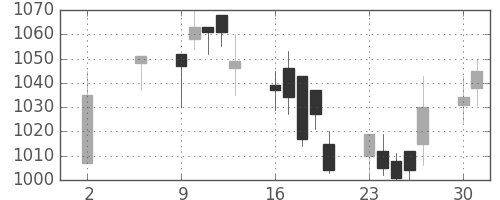 大日本住友の日足チャート(2005年5月)