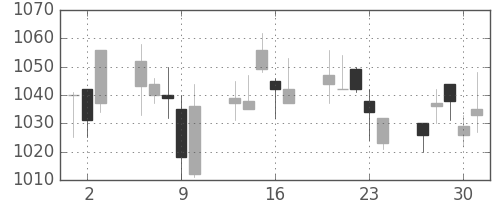 大日本住友の日足チャート(2005年6月)