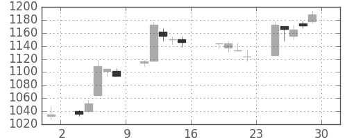 大日本住友の日足チャート(2005年7月)