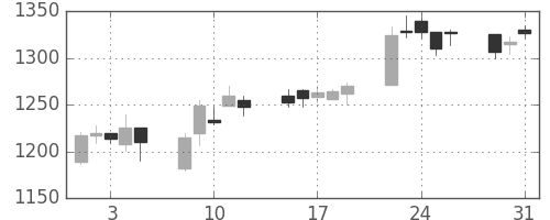 大日本住友の日足チャート(2005年8月)