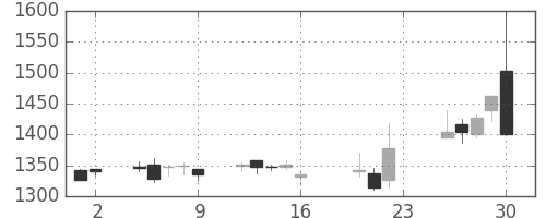 大日本住友の日足チャート(2005年9月)