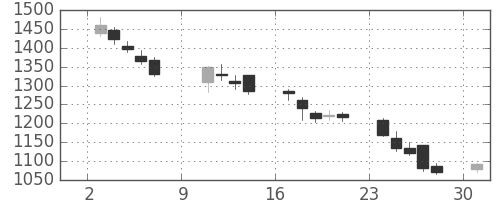 大日本住友の日足チャート(2005年10月)