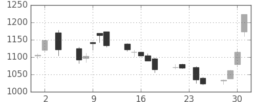 大日本住友の日足チャート(2005年11月)