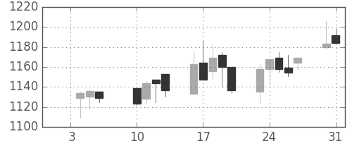 大日本住友の日足チャート(2006年1月)