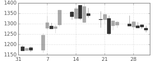 大日本住友の日足チャート(2006年2月)