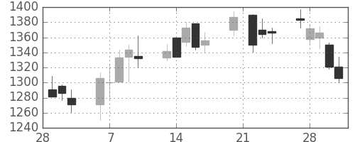 大日本住友の日足チャート(2006年3月)