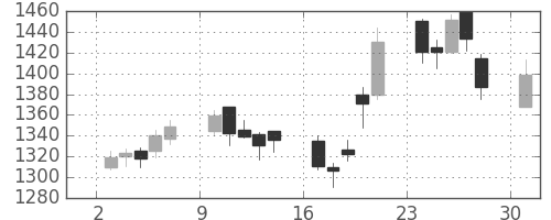 大日本住友の日足チャート(2006年4月)