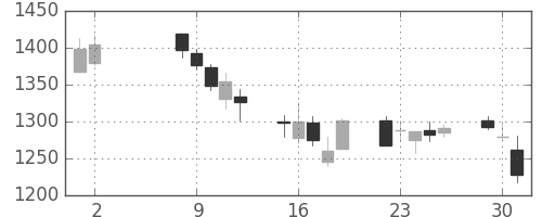 大日本住友の日足チャート(2006年5月)