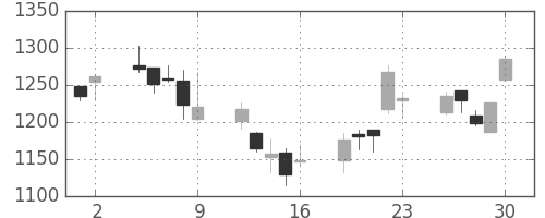 大日本住友の日足チャート(2006年6月)