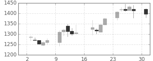 大日本住友の日足チャート(2006年7月)