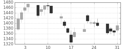 大日本住友の日足チャート(2006年8月)