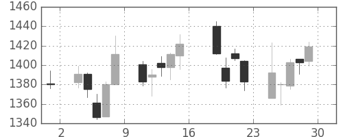 大日本住友の日足チャート(2006年9月)