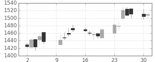 大日本住友の日足チャート(2006年10月)