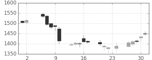 大日本住友の日足チャート(2006年11月)
