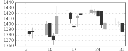 大日本住友の日足チャート(2007年1月)