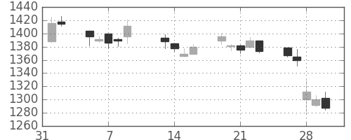 大日本住友の日足チャート(2007年2月)