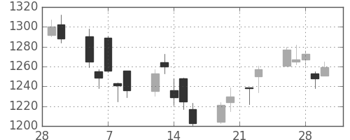 大日本住友の日足チャート(2007年3月)