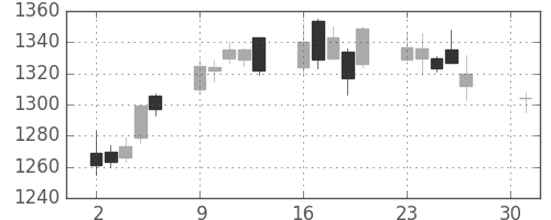 大日本住友の日足チャート(2007年4月)