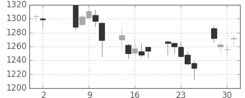 大日本住友の日足チャート(2007年5月)