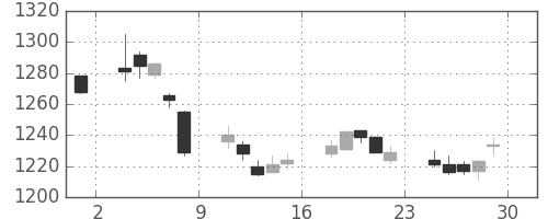 大日本住友の日足チャート(2007年6月)