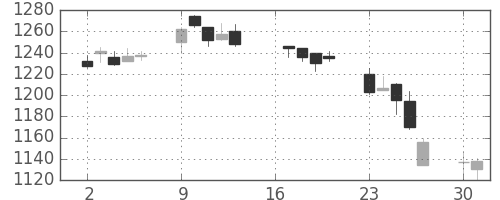 大日本住友の日足チャート(2007年7月)