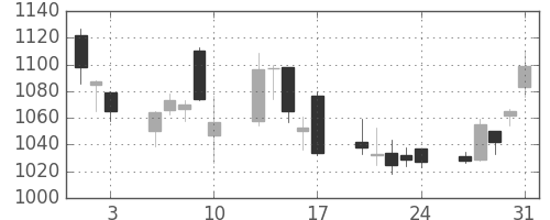 大日本住友の日足チャート(2007年8月)