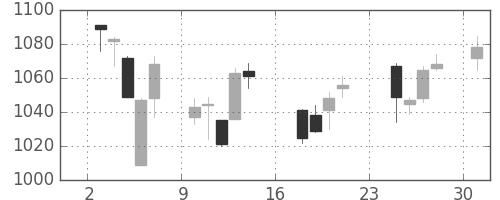大日本住友の日足チャート(2007年9月)