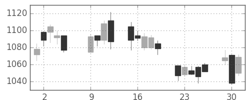 大日本住友の日足チャート(2007年10月)
