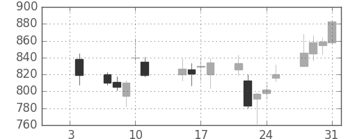 大日本住友の日足チャート(2008年1月)