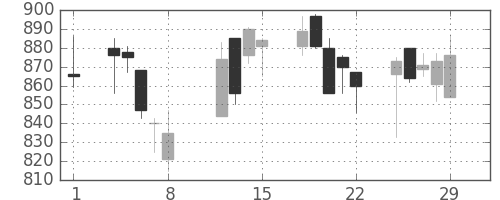 大日本住友の日足チャート(2008年2月)