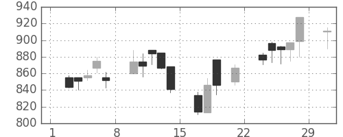 大日本住友の日足チャート(2008年3月)