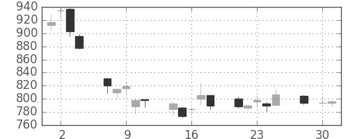 大日本住友の日足チャート(2008年4月)