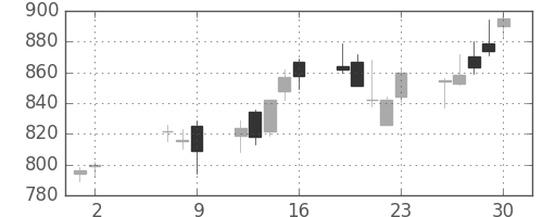 大日本住友の日足チャート(2008年5月)