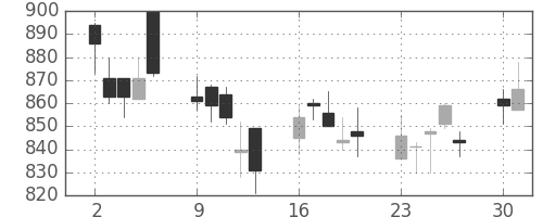 大日本住友の日足チャート(2008年6月)