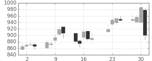 大日本住友の日足チャート(2008年7月)