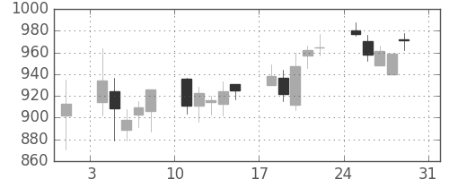 大日本住友の日足チャート(2008年8月)