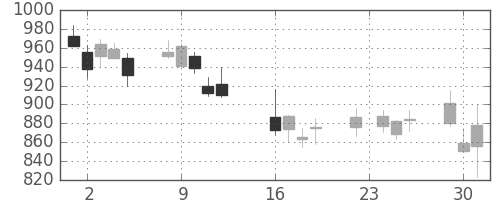 大日本住友の日足チャート(2008年9月)