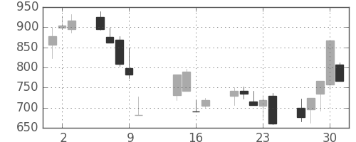 大日本住友の日足チャート(2008年10月)