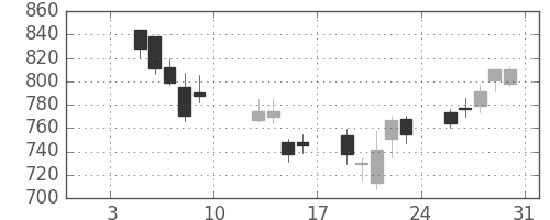 大日本住友の日足チャート(2009年1月)