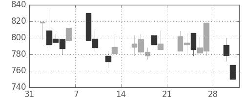 大日本住友の日足チャート(2009年2月)