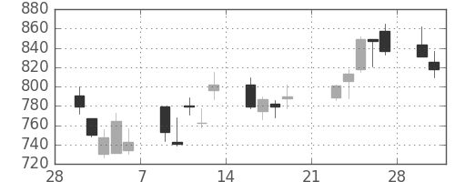 大日本住友の日足チャート(2009年3月)