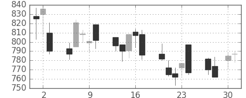 大日本住友の日足チャート(2009年4月)