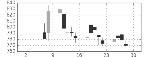 大日本住友の日足チャート(2009年5月)
