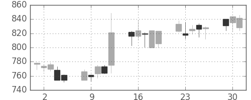 大日本住友の日足チャート(2009年6月)