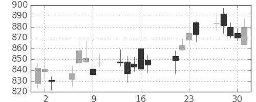 大日本住友の日足チャート(2009年7月)