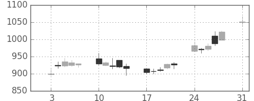 大日本住友の日足チャート(2009年8月)