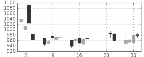 大日本住友の日足チャート(2009年9月)
