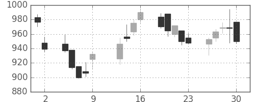 大日本住友の日足チャート(2009年10月)